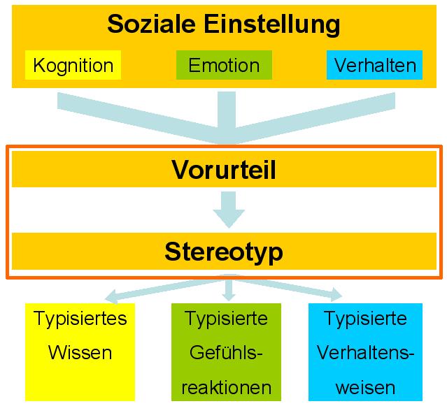 Vom Vorurteil zum Stereotypen - 131951.1 Vom Vorurteil zum Stereotypen - 131951.1
